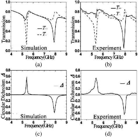 a) and (b) show the simulation (a) and experimental (b) results of ...