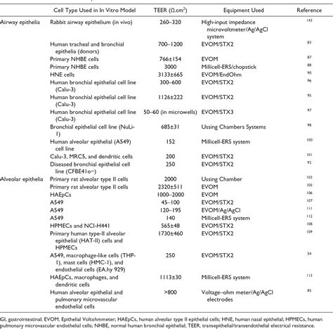 Figure 3 From Teer Measurement Techniques For In Vitro Barrier Model