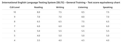 Passing Score For Ielts In Canada Ielts Fluency
