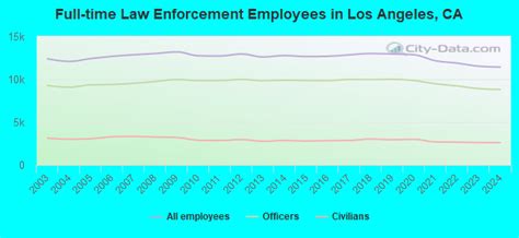 Crime in Los Angeles, California (CA): murders, rapes, robberies