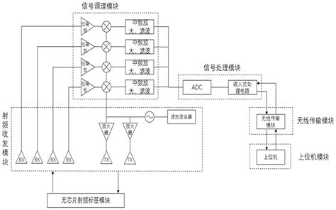 基于毫米波雷达的封闭环境下agv定位系统及方法与流程