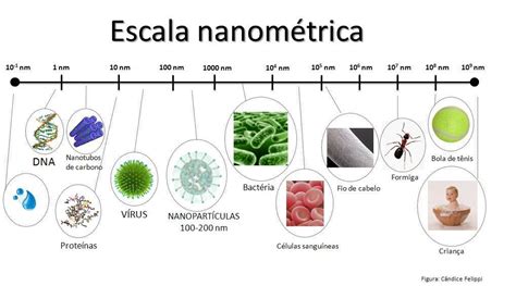 O Que Significa Nano - O que é Nanotecnologia? - Aula de Química para o Enem