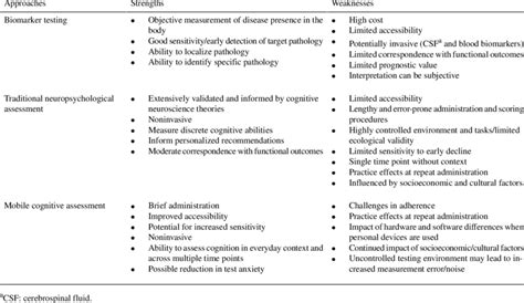 Strengths And Weaknesses Of Current Approaches To Detect Pathological