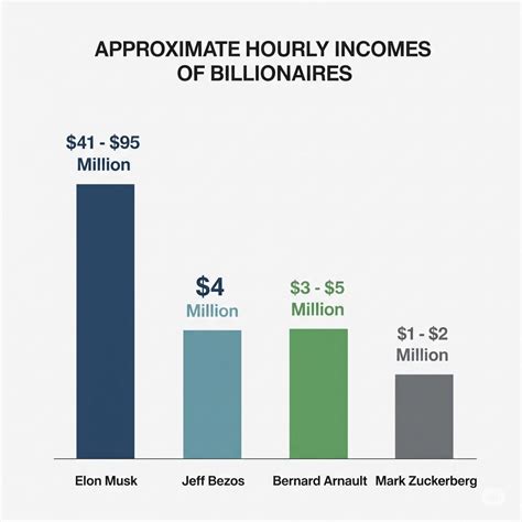How Much Does Elon Musk Make an Hour? Wealth Explained - globaleranews.com