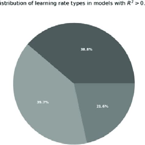 distribution  learning rate types variations    models
