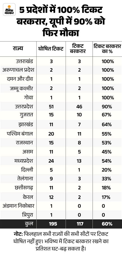 Lok Sabha BJP Candidate List 2024 Winnability Factor Analysis Modi