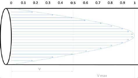 Perfil de velocidades en régimen laminar V velocidad Vmax