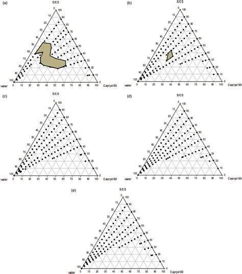 Pseudo Ternary Phase Diagrams Indicating Microemulsion Region Of