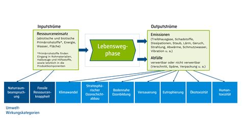 Produktentwicklung & ihr Einfluss auf Ressourceneffizienz