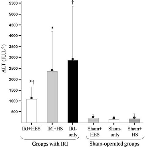 Alanine aminotransferase (ALT) levels in animals that were subjected to ...