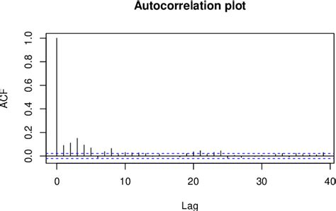 Figure 8 From Moving Sum Procedure For Change Point Detection Under