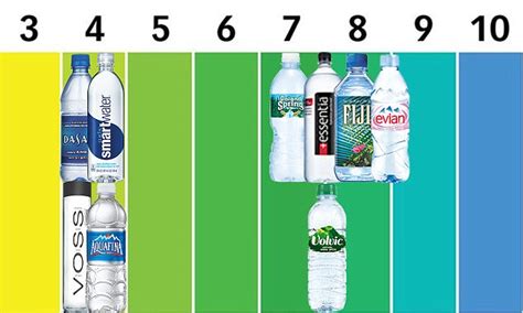 Bottled Water Can Be Acidic And Erode Your Tooth Enamel Daily Mail Online