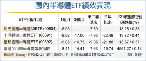 爆買 半導體etf受益人數 今年增逾10萬 投資理財 工商時報