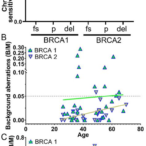 Dependence Of Type Of Mutation And Age From Radiation Sensitivity A