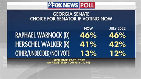 Fox News Poll Georgia Races See Split Decision With Warnock And Kemp