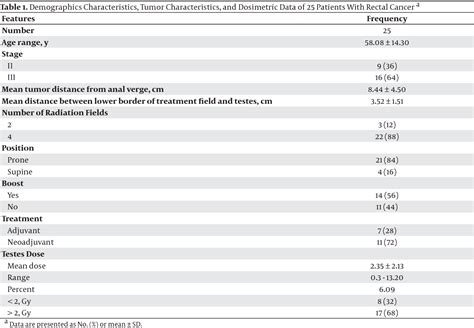 Table 1 From Evaluation Of Relationship Between Testicular Dose And