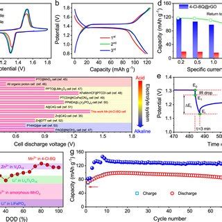 Electrochemical Performance Of The Mn Cl Bq Cells A Cv Curves At