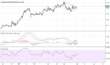 gsfc stock price  chart bsegsfc tradingview india