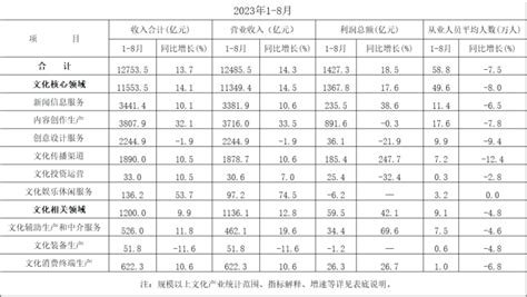 2023年1 8月海淀区规上文化产业情况产业数据产业发展中关村创意产业网