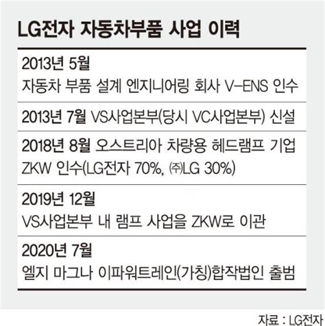 Lg전장사업 분기매출 2조 넘기나올 첫 Vs 사업본부 흑자 전환 예상 네이트 뉴스