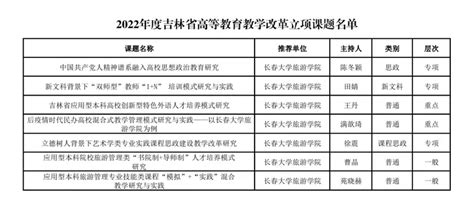 喜报：我校获批吉林省高等教育教学改革立项课题12项、获批吉林省本科高校校企合作协同育人项目48项