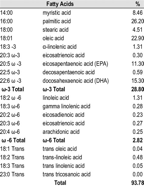 Fatty Acid Composition Of Anchovy Oil Used In The Study Download