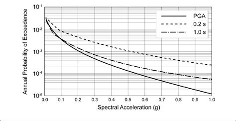 Figure B 15 Examples Of Seismic Hazard Curves For A Site In Terms Of Download Scientific