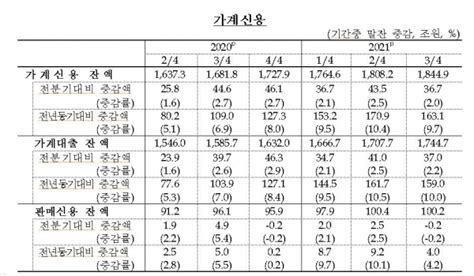 가계빚 1천845조원 또 사상최대신용대출 줄고 주담대는 더 늘어