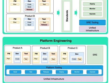 Ep 52 Devops Vs Sre Vs Platform Engineering By Alex Xu