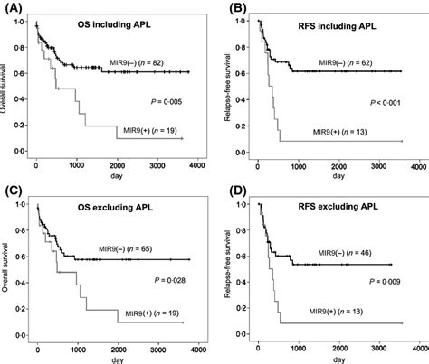 Aberrant Expression Of Mir Indicates Poor Prognosis In Acute Myeloid