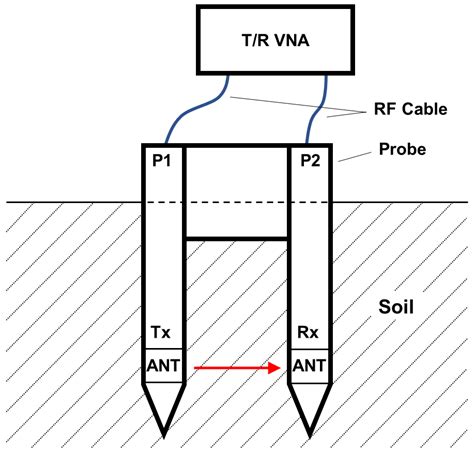 Sensors Free Full Text Low Error Soil Moisture Sensor Employing