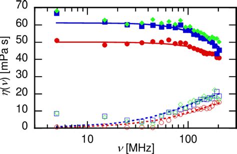 Figure 1 From High Frequency Shear Viscosity And Ionic Mobility Of