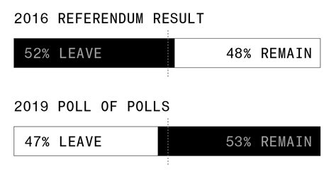 These Nine Charts Show Just How Deeply Brexit Has Divided Britain