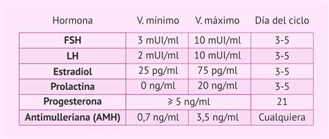 Tabla De Valores Hormonales En La Mujer