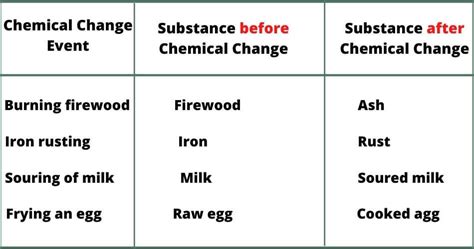 Chemical Change And Physical Change Smartclass4kids