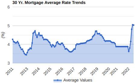 Compare Los Angeles California 30 Year Fixed Mortgage Rates