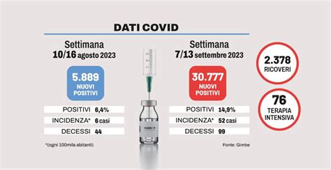 Covid In Italia Gimbe Casi Quintuplicati E Raddoppiano I Morti