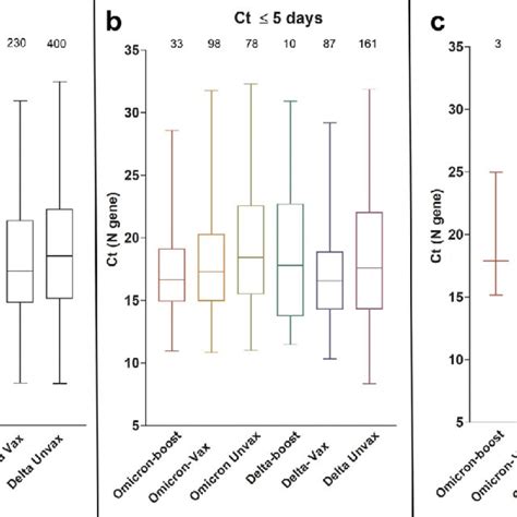 Omicron And Delta Variants Cycle Threshold Ct Values In Upper