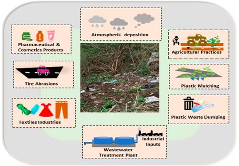Sources of Microplastic Pollution in Soil | Encyclopedia MDPI