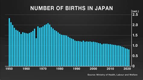 Japans Plummeting Birth Rate Prompts Calls For Action Nhk World