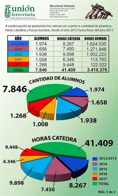 CRÓNICA FERROVIARIA La seccional Victoria de la Unión Ferroviaria y el