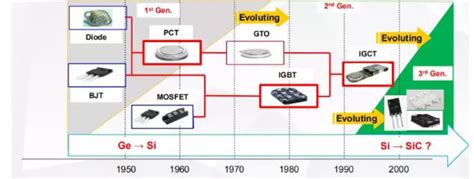 Evolution Of Power Semiconductor Material Technology Knowledge Gns