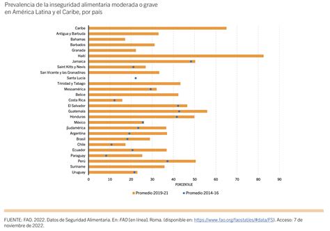 FAO En América Latina y el Caribe 56 5 millones de personas sufren hambre Semanario Universidad