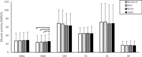 Sex Difference In Lower Limb Electromyography And Kinematics When Using Resistance Bands During