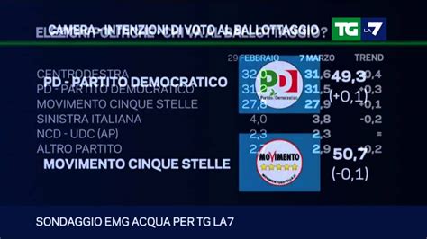 TG La7 Il Sondaggio Politico Del 07 03 2016 YouTube