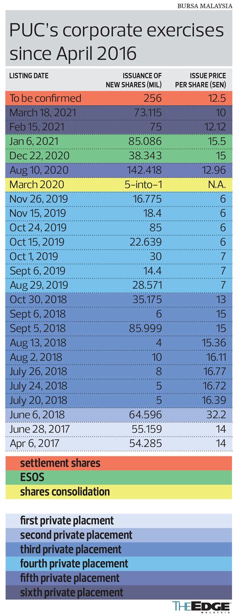 puc     prove  investors