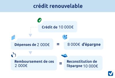 Crédit renouvelable rapide en ligne définition et simulation