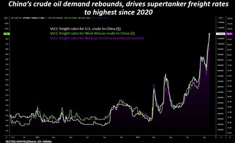 China S Crude Oil Demand Rebounds As Refiners Prepare To Ramp Up Output