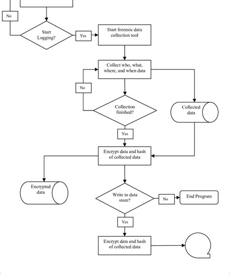 Basic Program Flowchart | Download Scientific Diagram