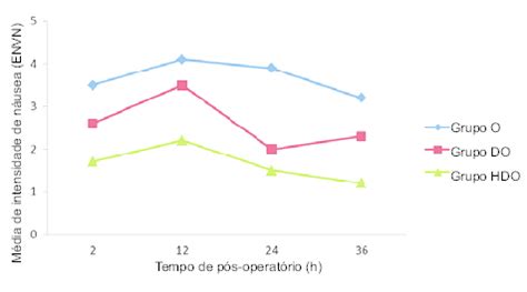 Varia O Da Intensidade De N Usea Pela Escala Num Rica Verbal De N Usea